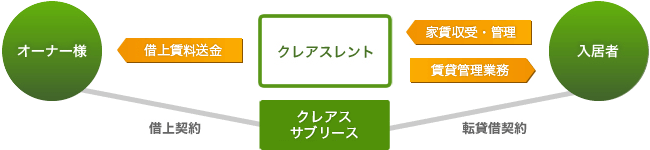 クレアスレント、サブリース