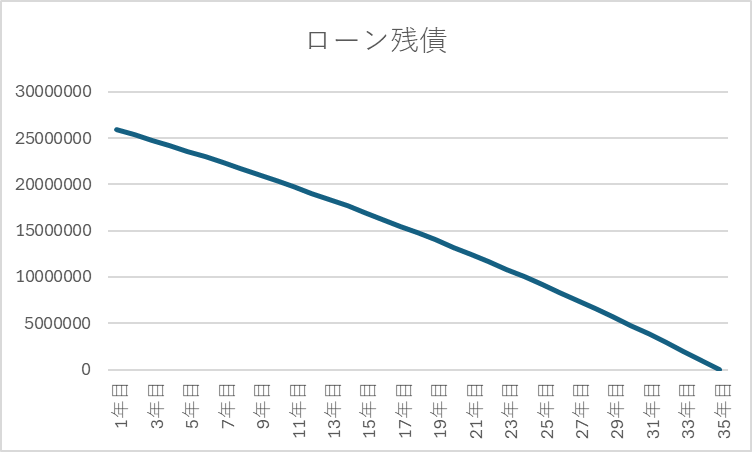 ローン残債